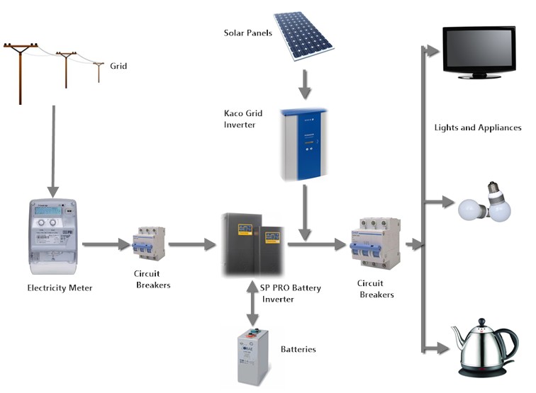 Solar Backup System Diagram CJSolar